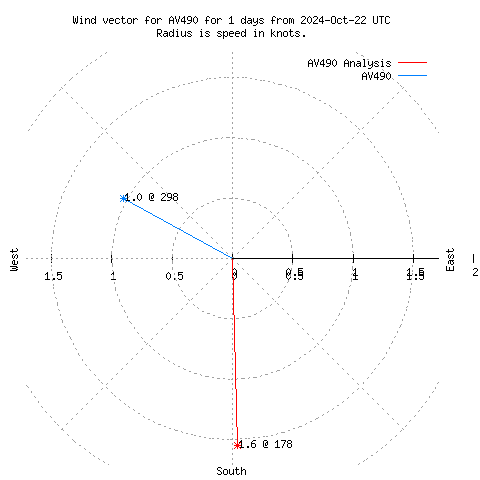 Wind vector chart