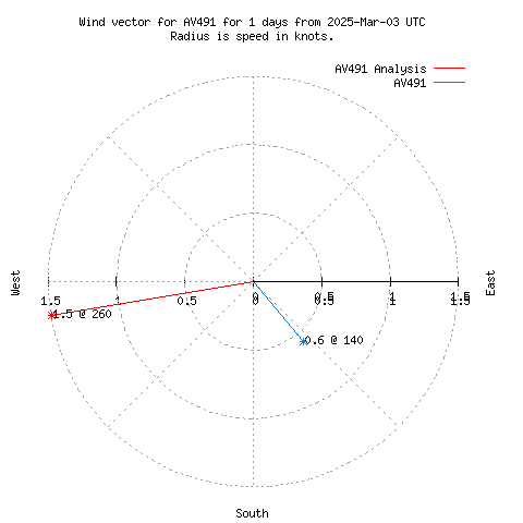 Wind vector chart