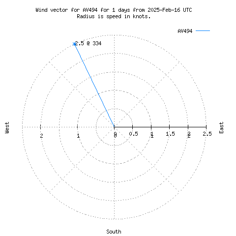 Wind vector chart