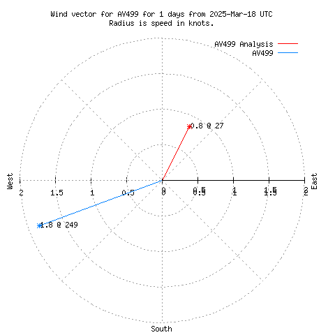 Wind vector chart