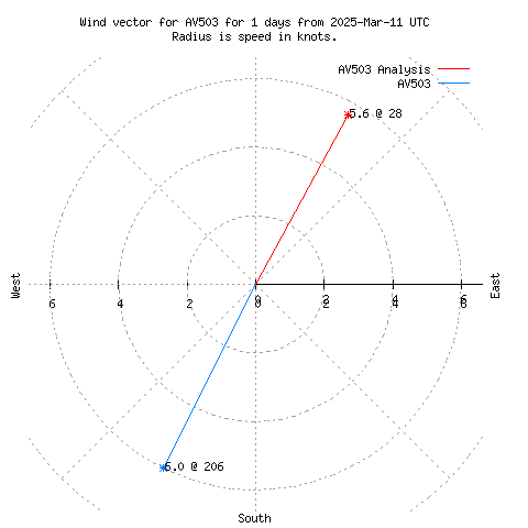 Wind vector chart