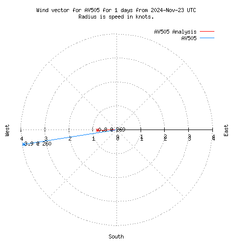 Wind vector chart