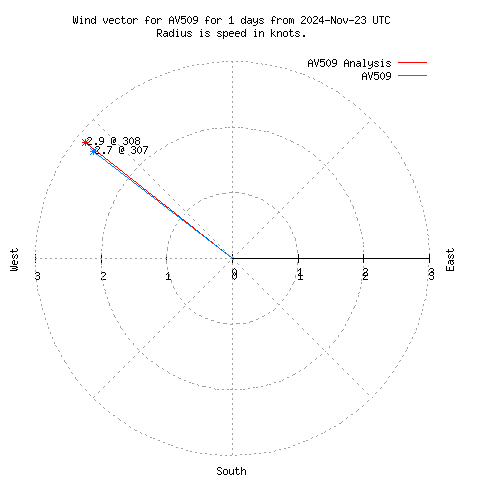 Wind vector chart