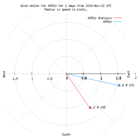 Wind vector chart