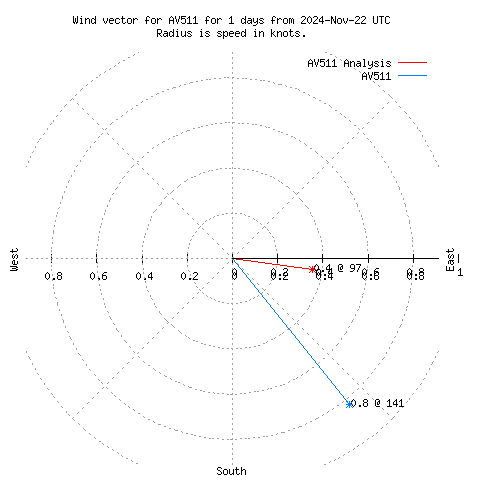 Wind vector chart