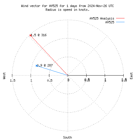 Wind vector chart