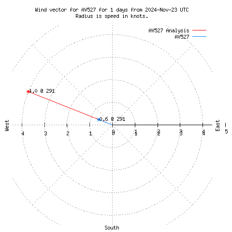 Wind vector chart