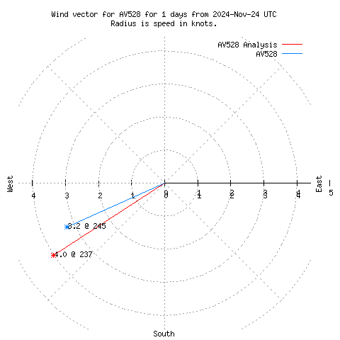 Wind vector chart