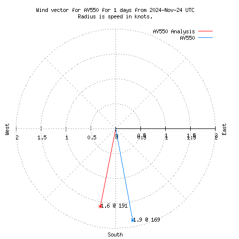 Wind vector chart