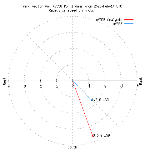 Wind vector chart