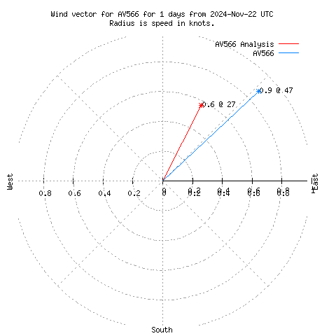 Wind vector chart