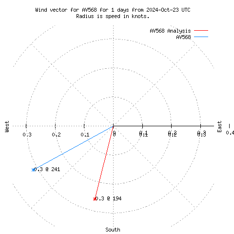 Wind vector chart