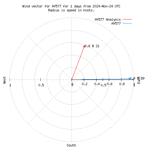 Wind vector chart