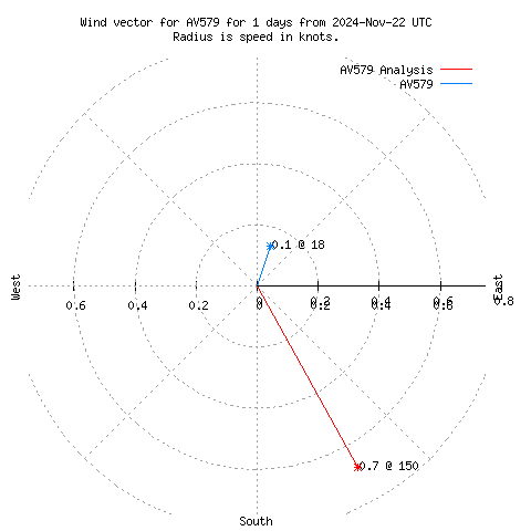 Wind vector chart