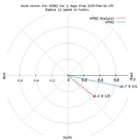 Wind vector chart