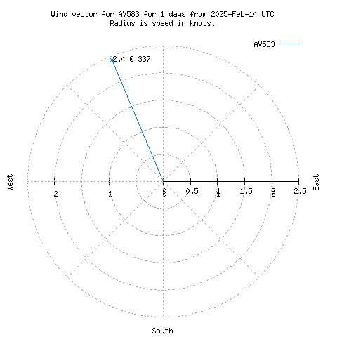 Wind vector chart