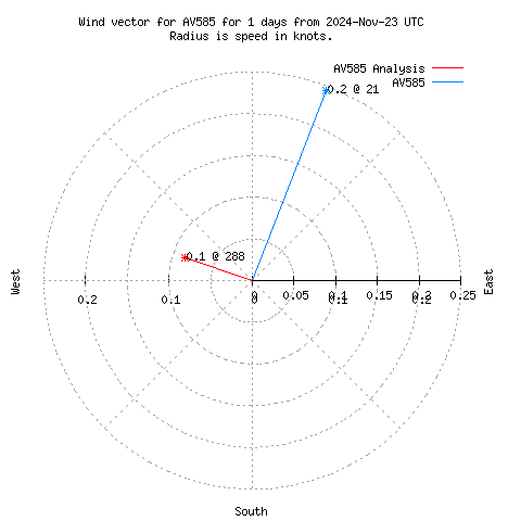 Wind vector chart