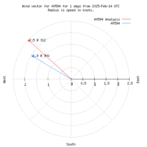 Wind vector chart