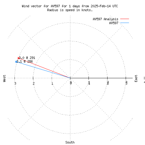 Wind vector chart