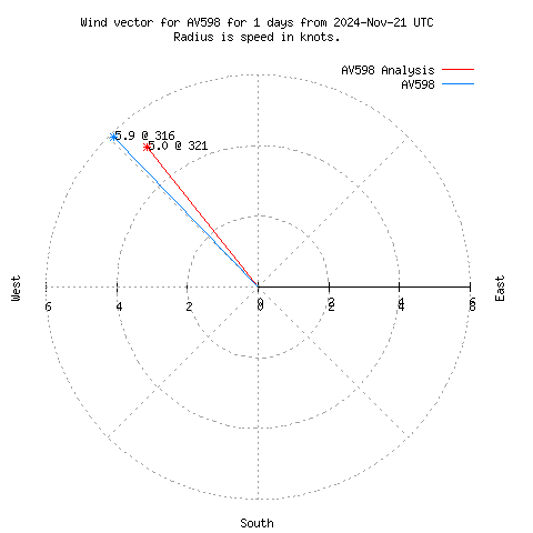 Wind vector chart