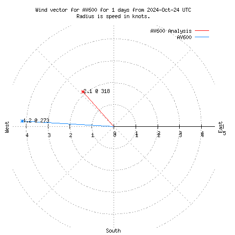 Wind vector chart