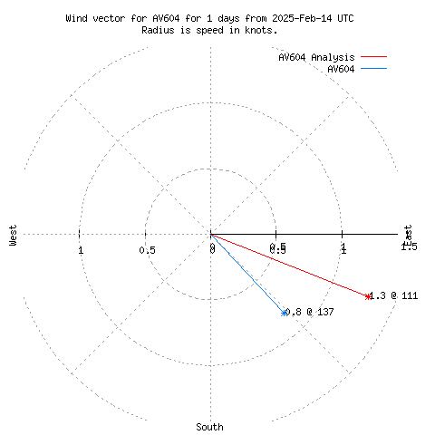 Wind vector chart