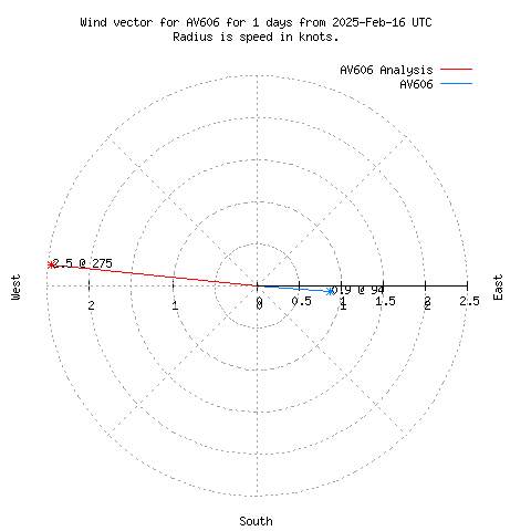 Wind vector chart