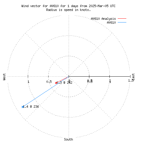 Wind vector chart