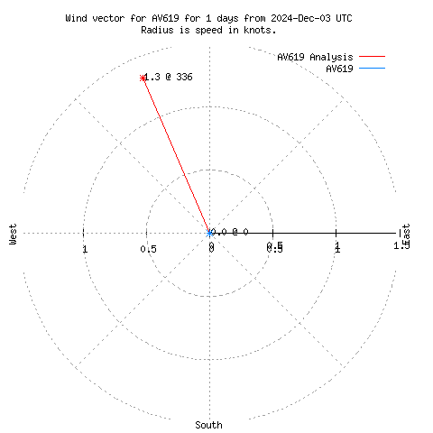 Wind vector chart