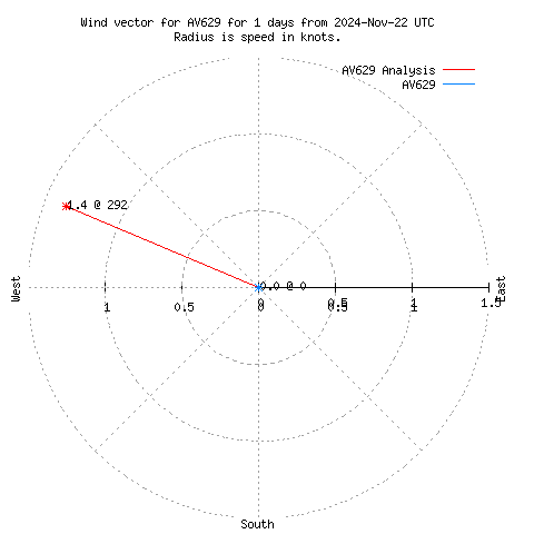 Wind vector chart