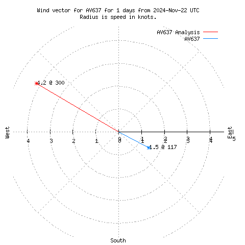 Wind vector chart