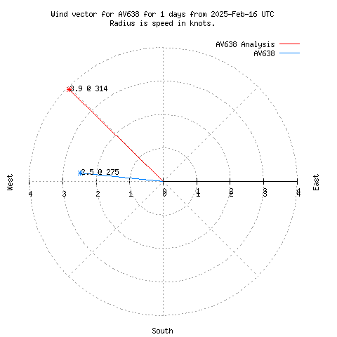 Wind vector chart