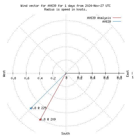 Wind vector chart