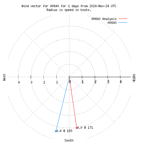 Wind vector chart