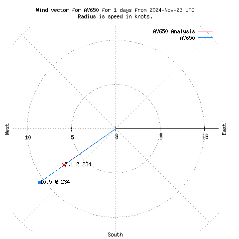 Wind vector chart