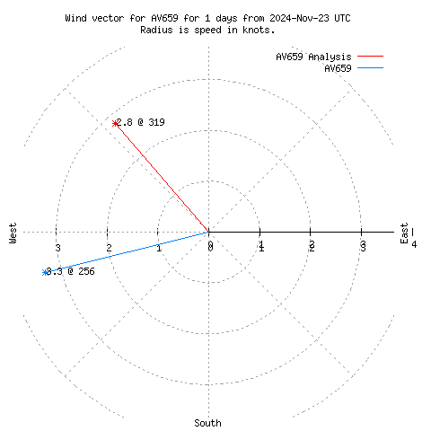 Wind vector chart