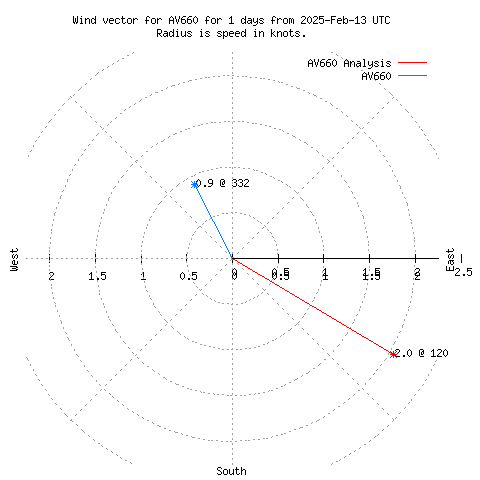 Wind vector chart