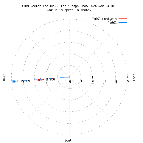 Wind vector chart