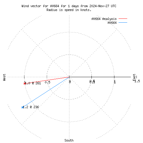 Wind vector chart