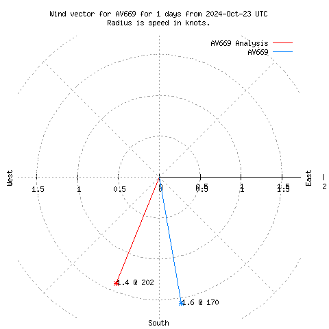 Wind vector chart