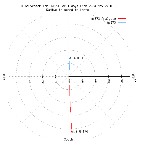 Wind vector chart