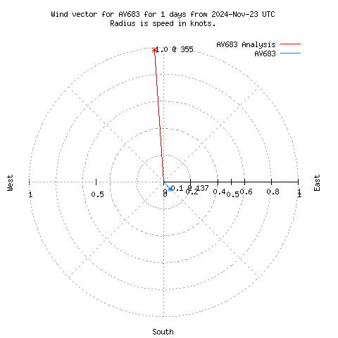 Wind vector chart