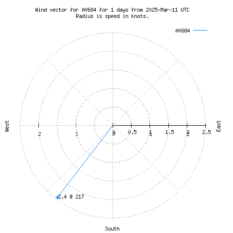 Wind vector chart