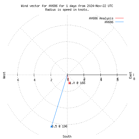 Wind vector chart