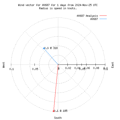 Wind vector chart