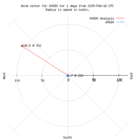 Wind vector chart