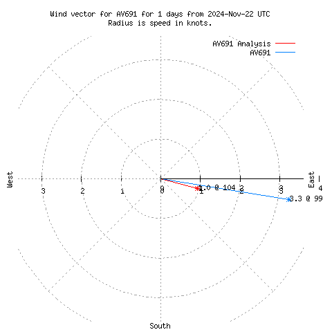 Wind vector chart