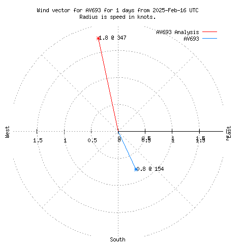 Wind vector chart