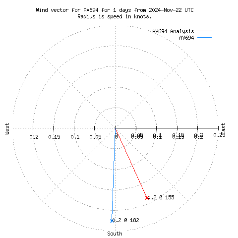 Wind vector chart