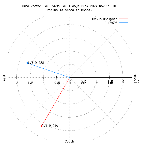 Wind vector chart